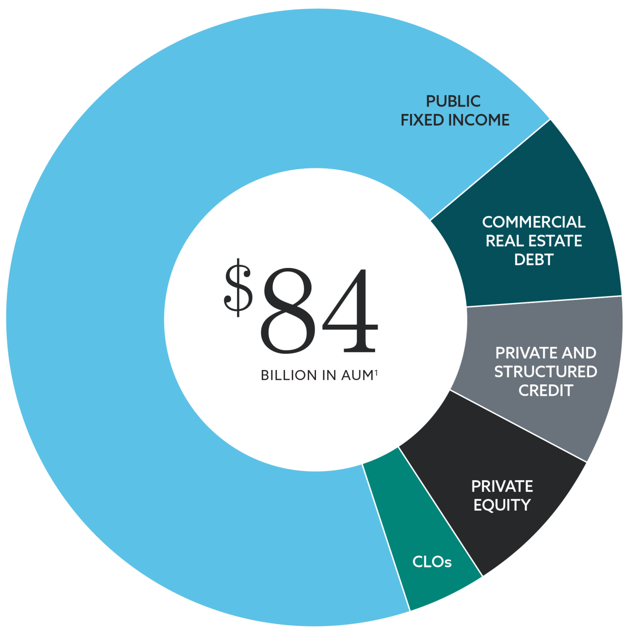 Pie chart showing $84 Billion in assets under management spilt into 5 investment categories. From greatest to least allocation: Public Fixed Income, Commercial Real Estate, Private and Structured Credit, Private Equity, and Collateralized Loan Obligations. 