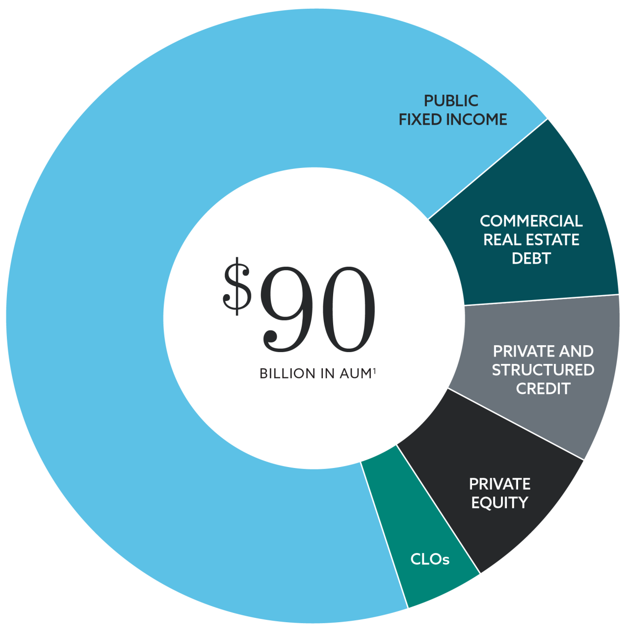 Pie chart showing $90 Billion in assets under management spilt into 5 investment categories. From greatest to least allocation: Public Fixed Income, Commercial Real Estate, Private and Structured Credit, Private Equity, and Collateralized Loan Obligations. 