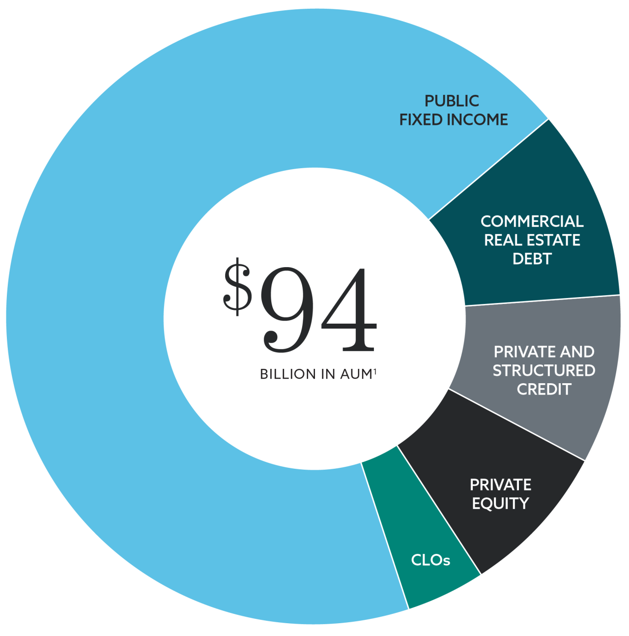 Pie chart showing $94 Billion in assets under management spilt into 5 investment categories. From greatest to least allocation: Public Fixed Income, Commercial Real Estate, Private and Structured Credit, Private Equity, and Collateralized Loan Obligations. 