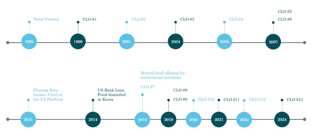 Timeline of Bank Loan Team History showing team formed in 1995, CLO #1 in 1999, CLO #2 in 2001, CLO #3 in 2004, CLO #4 in 2006, CLO #5 and CLO #6 in 2007, Floating Rate Income Fund on VA Platform in 2011, US Bank Loan Fund domiciled in Korea in 2014, mutual fund offering for institutional investors and CLO #7 in 2018, CLO #8 and CLO #9 in 2019, CLO #10 in 2020, CLO #11 in 2021, CLO #12 in 2022, and CLO #13 in 2024 