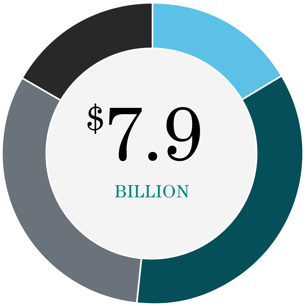Pie chart showing breakdown of leveraged credit and CLO assets totaling $7.9 billion split into: $1.3 Billion in Bank Loans, $2.8 Billion in High Yield Debt, $2.5 Billion in PPM CLOs, and $1.3 Billion in Third Party CLOs