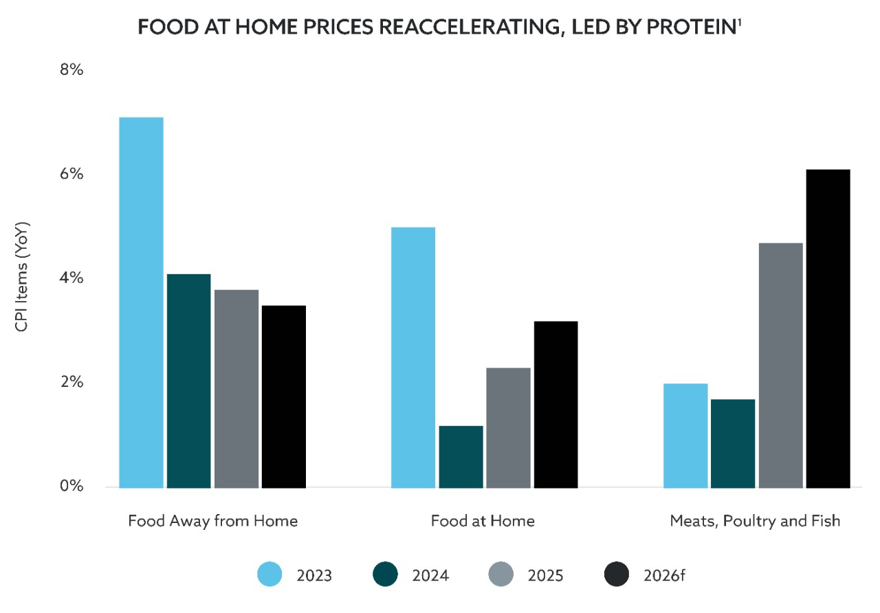 Column chart showing the rising prices consumers are paying for food, specifically year-over-year percentage changes for 2023, 2024 and 2025, as well as forecasts for 2026. The Food Away from Home and Food at Home categories are shown first, following by a notable sub-category, Meats, Poultry and Fish.