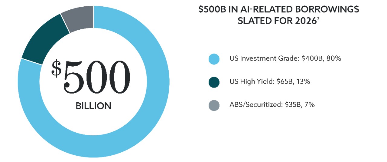 Pie chart showing $500 Billion estimated to be borrowed to fund AI investments in 2026, split into three categories. From greatest to least: US Investment Grade (80%), US High Yield (13%), and ABS/Securitized (7%)