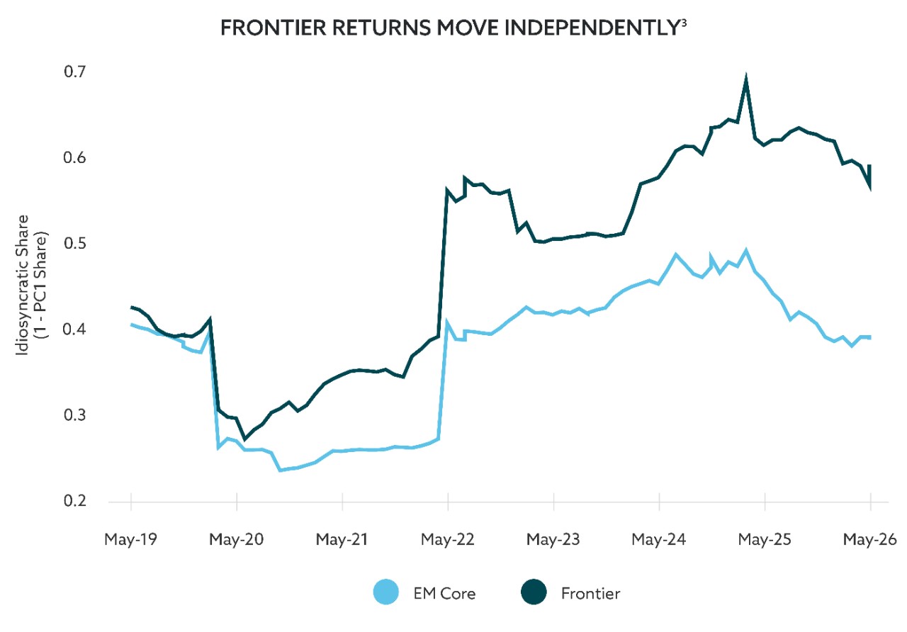 Line chart showing idiosyncratic share of the core segment of emerging markets debt (EM Core) compared to frontier markets (Frontier) from May 2019 to May 2026. Frontier is more idiosyncratic than EM Core, creating a potential opportunity for investors.