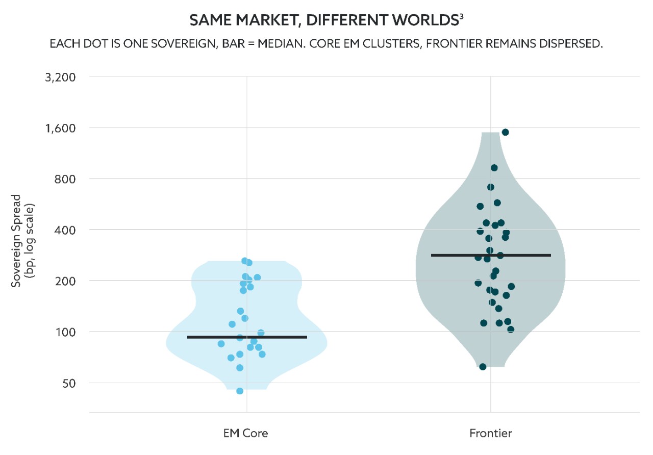 Scatter point chart comparing current spread levels of emerging markets debt (EM Core) and frontier markets (Frontier).  Frontier has a higher dispersion.