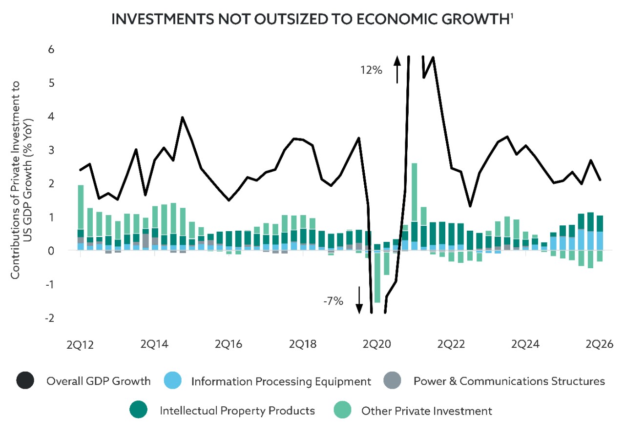 Bar and line chart depicting the contribution of private investments to US GDP growth as a year-over-year percentage from April 2012 to April 2026. Aggregate private investment is not an outsized contributor to recent economic growth, even as the contributions of the AI-related sectors have increased.