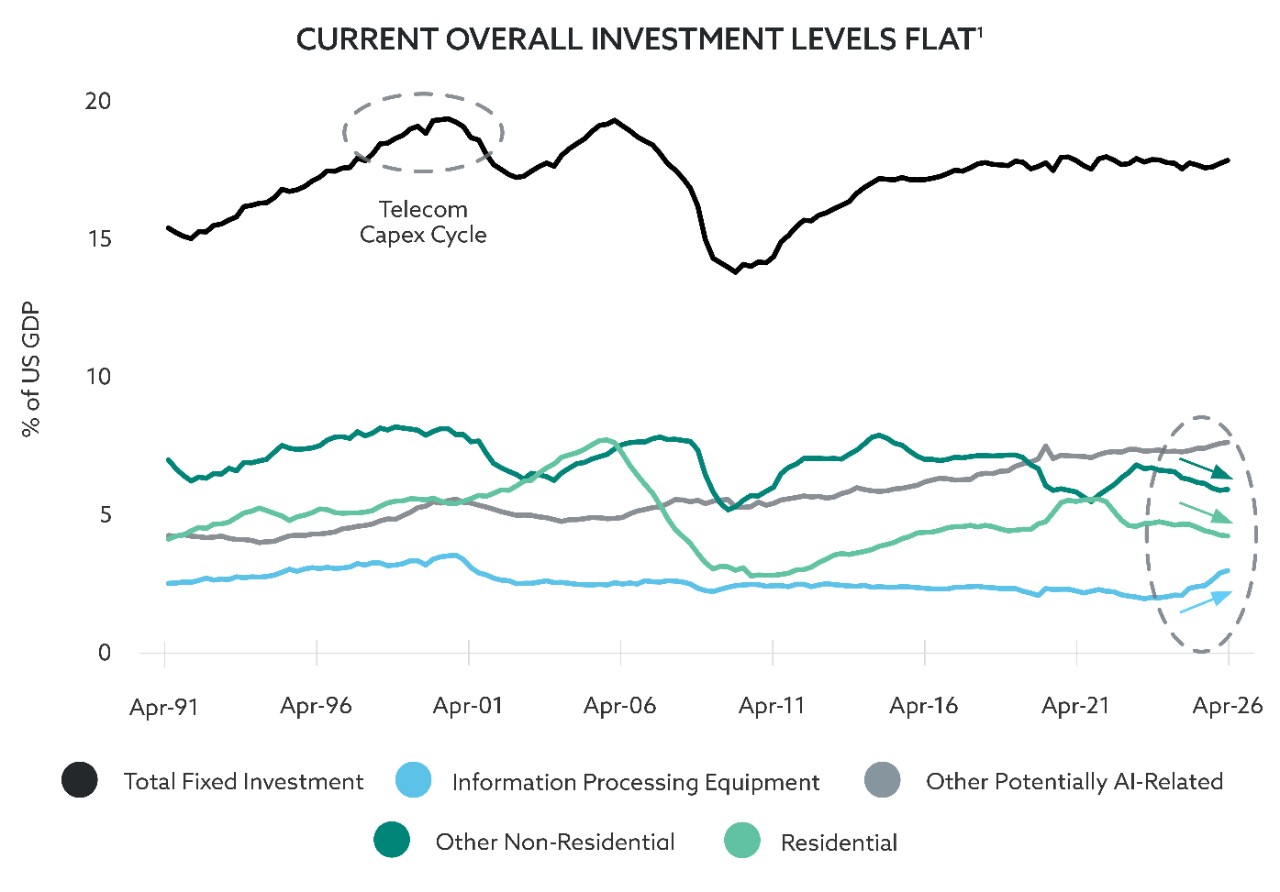 Line chart depicting areas of investments as percentages of US GDP from April 1991 to April 2026. Investment levels have remained relatively flat over the past three years even as AI-related capex has ramped up, staying between 17.6% and 17.9% of GDP.