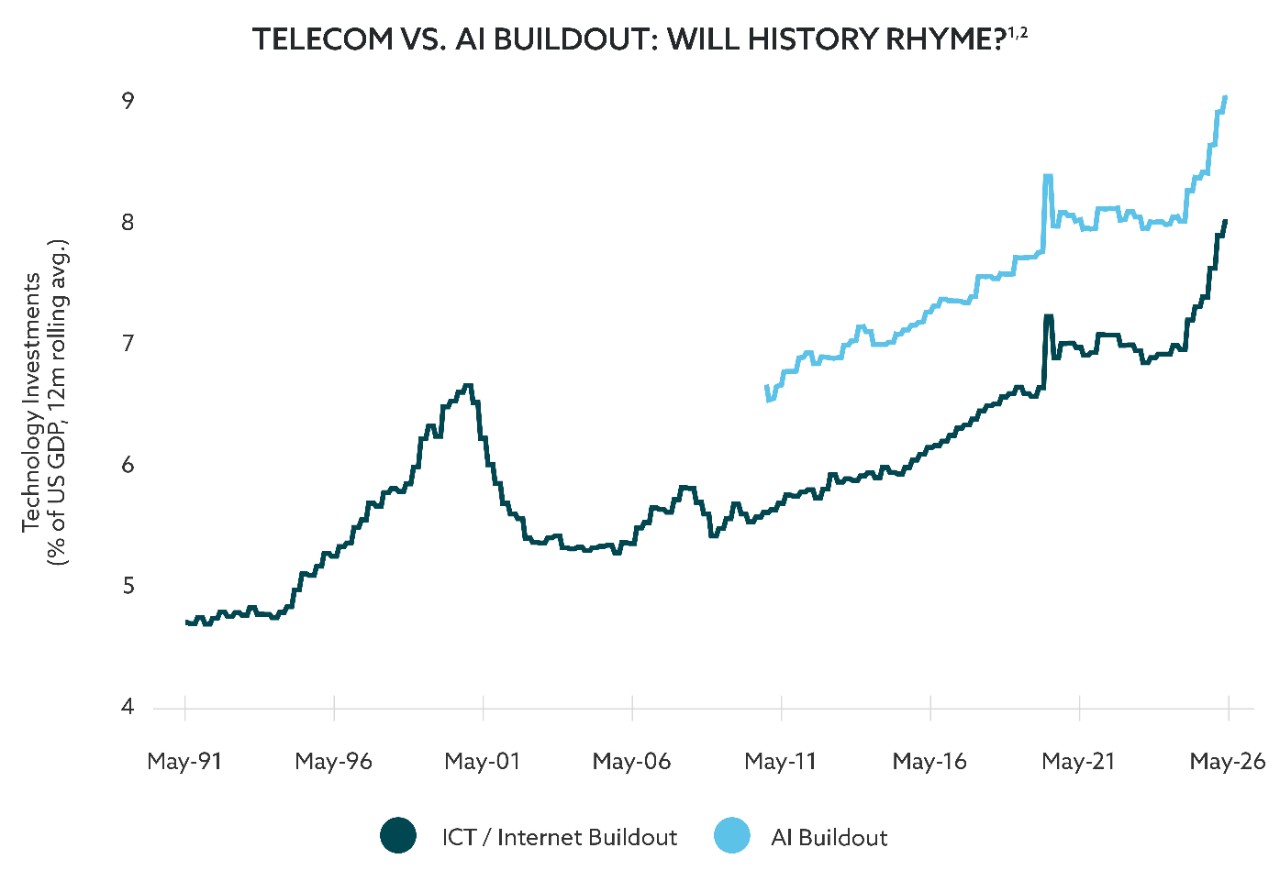 Line chart depicting technology investments as percentages of US GDP (12-month rolling average). Peak Telecom investment levels in 2000 were 6.6% of GDP. Today’s AI build out sits approximately one percentage point above pre-ChatGPT levels.
