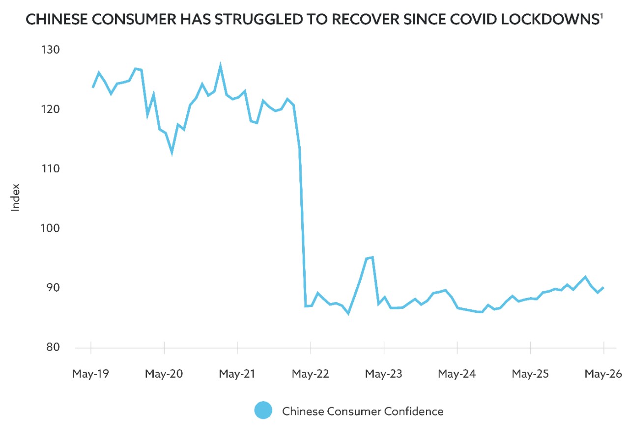 Line chart showing monthly figures for Chinese consumer confidence over the last seven years through May 2026. Chinese consumer confidence has struggled to recover since COVID lockdowns. 