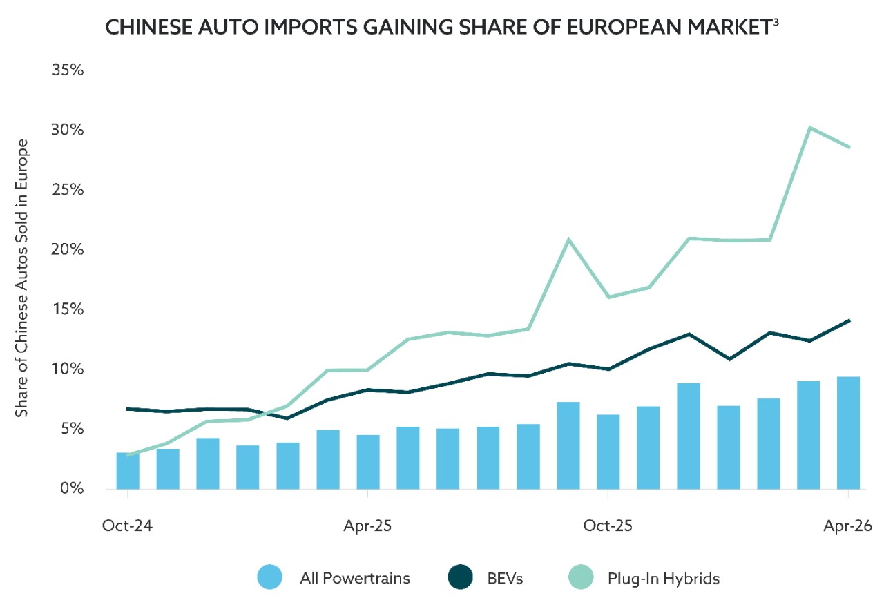 Bar and line chart depicting the share of Chinese autos sold in Europe from October 2024 to April 2026. Chinese auto imports are gaining share of European markets.