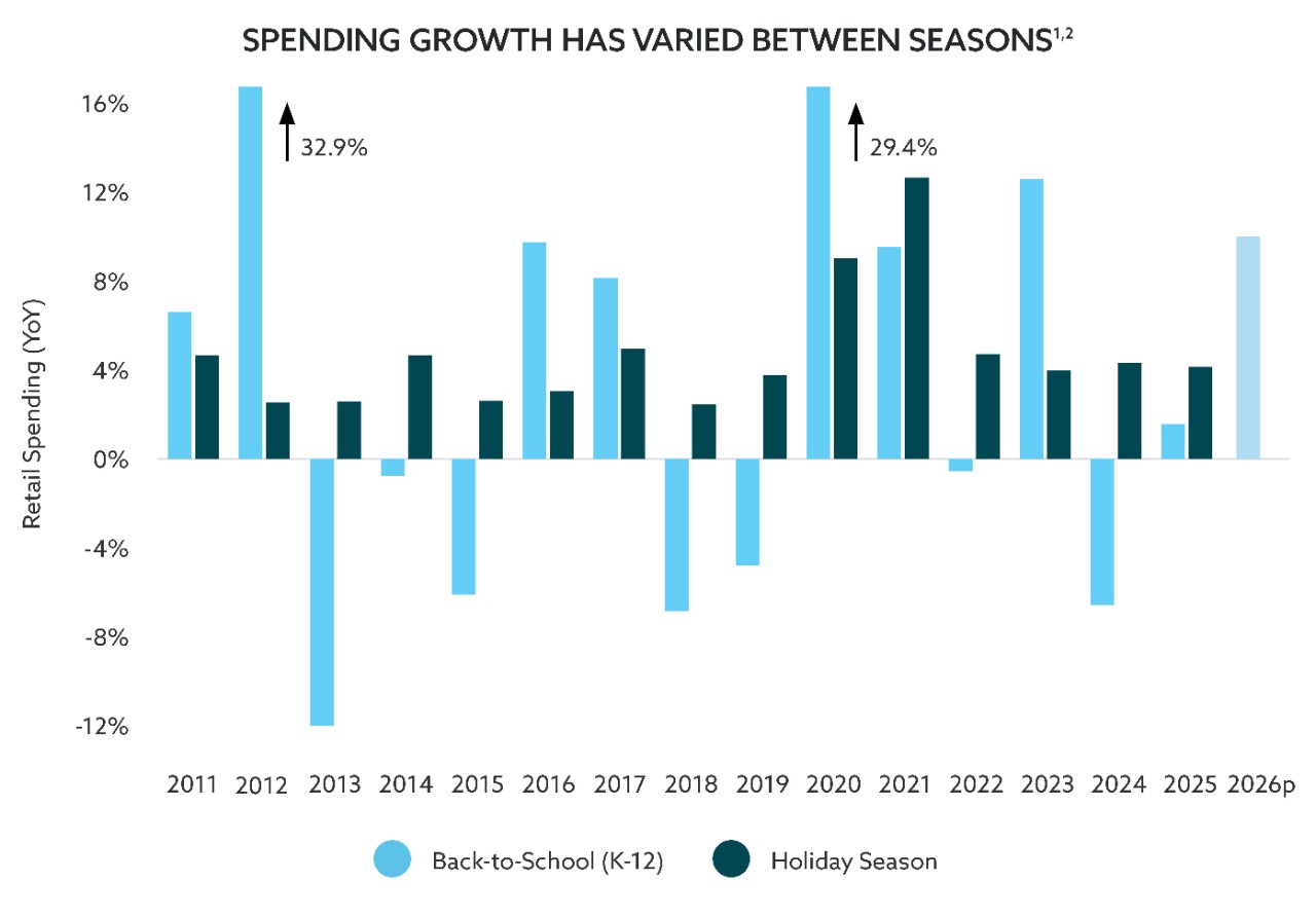 Bar chart depicting retail spending growth from 2011 to 2026 (only for back-to-school and it is estimated) for the back-to-school and holiday seasons. Spending growth has not been highly correlated between the back-to-school and holiday seasons over that time period.