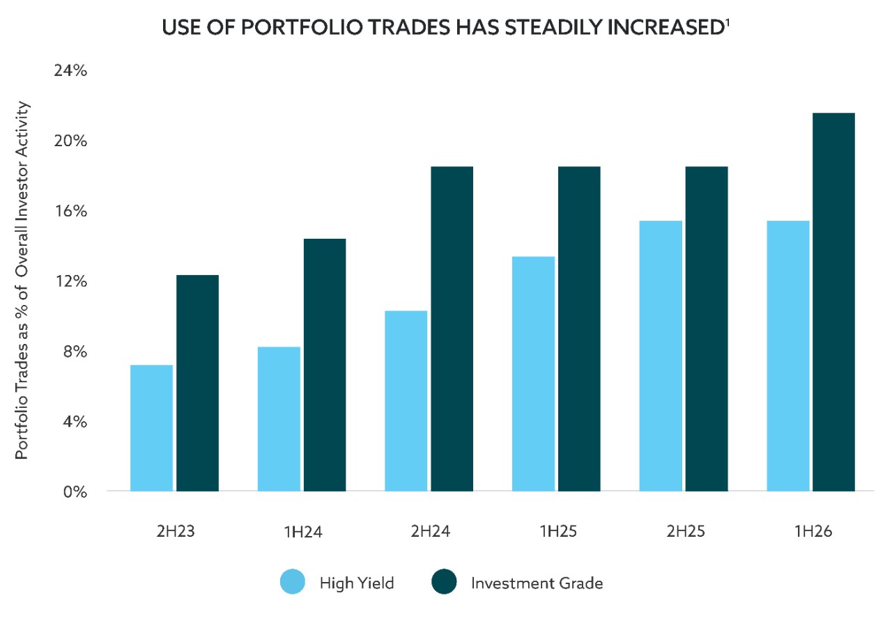 Bar chart depicting portfolio trades as a percentage of overall investment activity in the high yield and investment grade bond markets from the second half of 2023 to the first half of 2026. The chart indicated that the use of portfolio trades has increased over that time period.