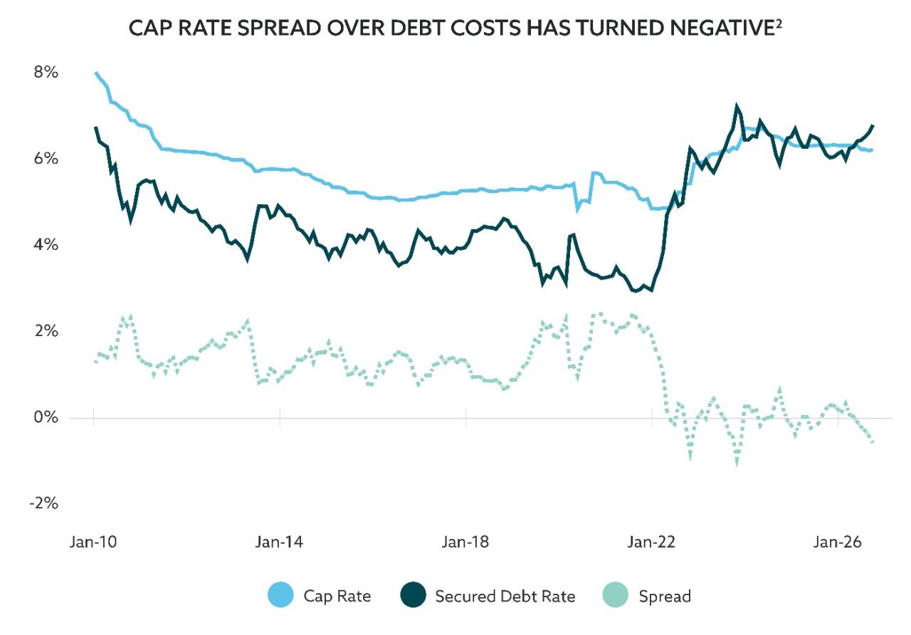 Line chart showing monthly data from January 2010 through September 2026 for US commercial real estate cap rates and secured debt rates, as well as the spread between the two.