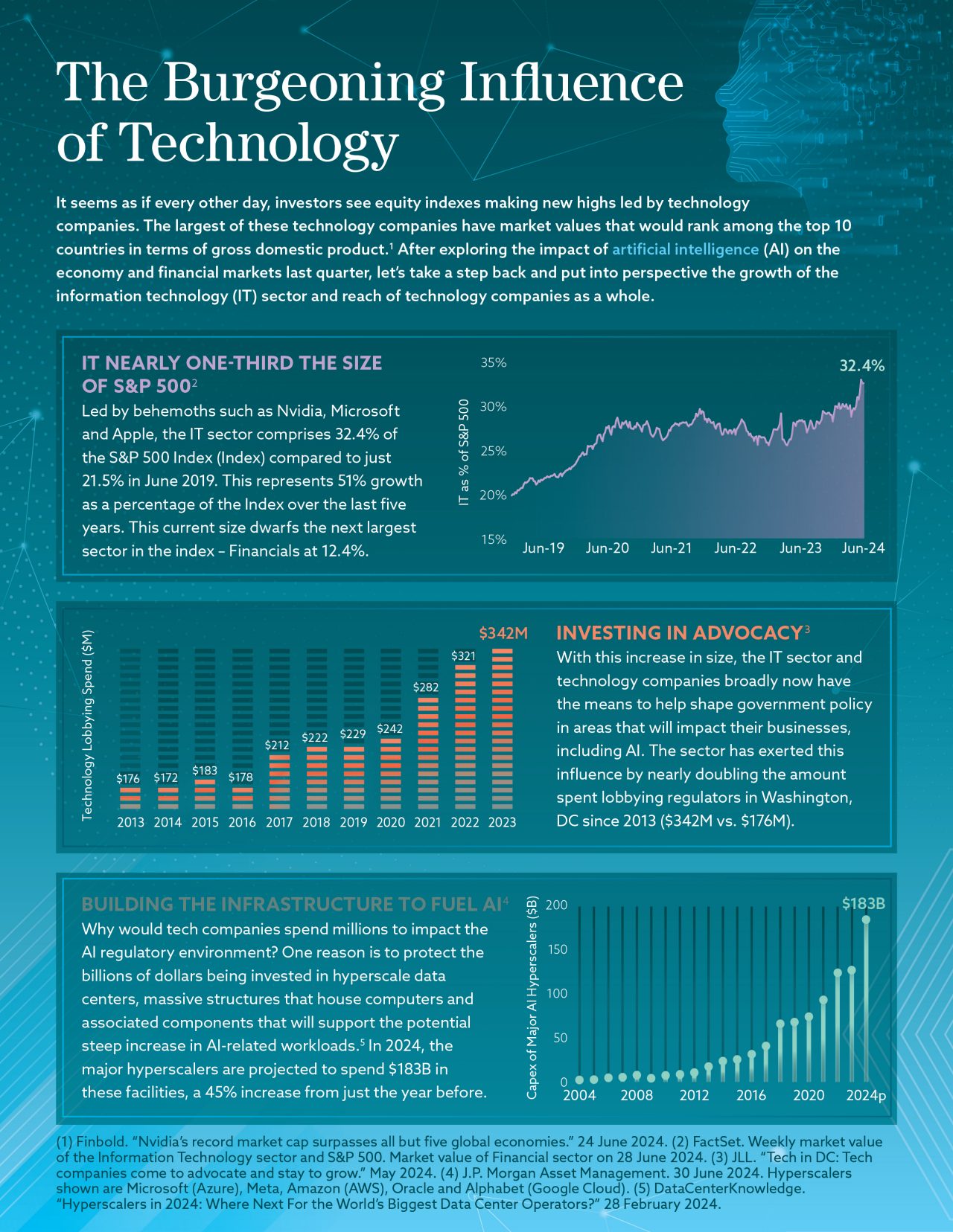 Q2 2024 Infographic Tech v2